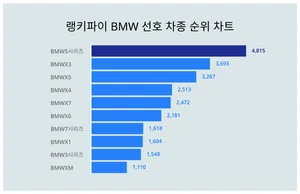 BMW 인기 차종은...랭키파이 트렌드 분석
