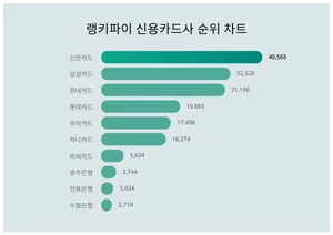 7월 3주차 신용카드사 트렌드 1위, 2위는?