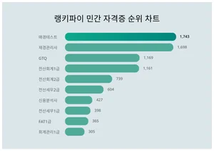 매경테스트, 재경관리사, GTQ...민간 자격증 7-3주차 트렌드
