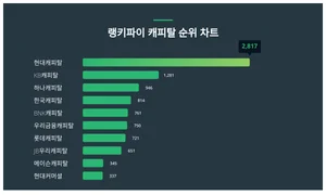 요즘 캐피탈 트렌드는?···7월 3주차 기준