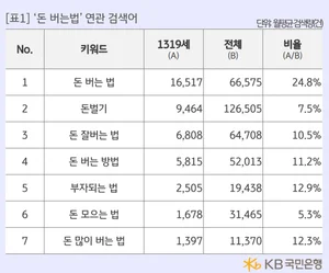 ‘돈 모으기’보다 ‘돈 벌기’ 궁금한 10대..알바·앱테크 관심
