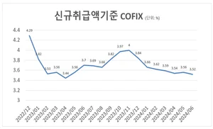6월 코픽스, 한 달 만에 하락..14개월來 최저