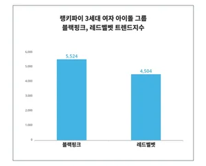 블랙핑크 레드벨벳 승자는? 7-3주차 3세대 여자 아이돌 트렌드 비교