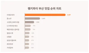 부산 맛집 트렌드 궁금하다면
