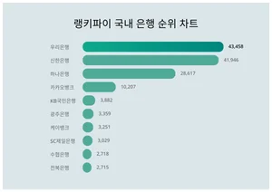 ' 남성' 관심↑, '우리은행', '신한은행', 국내 은행 트렌드