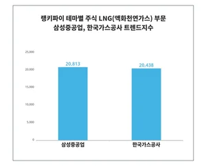 테마별 주식 LNG '삼성중공업', 남성 관심 높아, '한국가스공사'은?