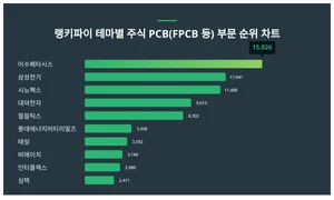 50대가 선호하는 이수페타시스, 트렌드 순위는