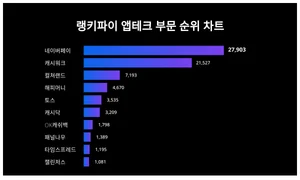남성vs여성? 앱테크 부문 1위, 누가 더 관심 높나