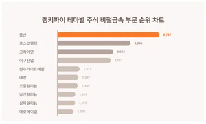 1위 풍산·2위 포스코엠텍·3위 고려아연, 7월3주차 랭키파이 테마주 비철금속 부문 트렌드