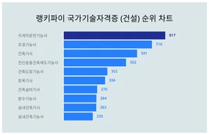 국가기술자격증 (건설) 1위 'OO', 20대에서 선호도 높아