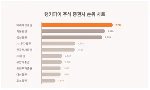 증권사 관심도, 성별·연령별 차이 얼마나?