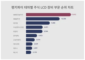 7월3주차 '반도체 장비주' 트렌드지수 순위