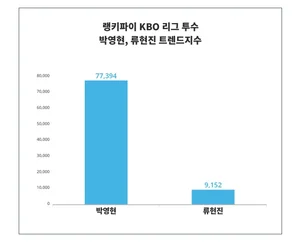 KBO 리그 투수 트렌드 '박영현', 남성 관심 높아