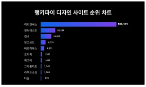 7월 3주차 디자인 사이트 1위 미리캔버스 연령별 선호도