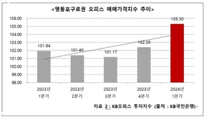 재택 근무 끝?...1분기 서울 오피스 공실률 5.4% · 10년 내 최저
