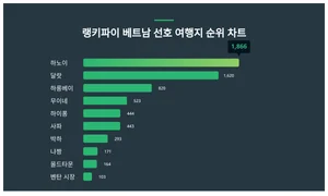 무이네? 하이퐁?...베트남 선호 여행지 트렌드지수 순위