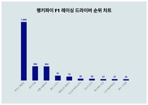 1위 루이스 해밀턴, 2위 조지 러셀···F1 레이싱 드라이버 트렌드지수 순위