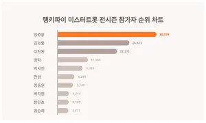 7월3주차 미스터트롯 전시즌 참가자 트렌드지수