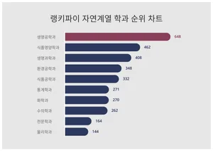 자연계열학과 트렌드지수 5위 식품공학과..1위는