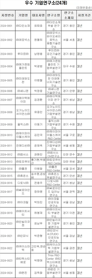 세니젠 등 24개 우수기업연구소 지정
