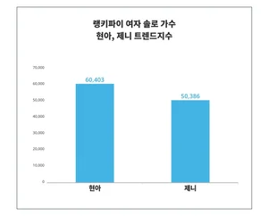 ' 여성' 관심↑, '현아'·'제니', 여자 솔로 가수 트렌드
