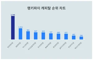 요즘 캐피탈 트렌드는?···7월 4주차 기준