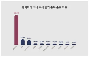 1위 삼성전자·2위 HLB·3위 SK하이닉스, 7월4주차 국내 인기 주식 트렌드지수
