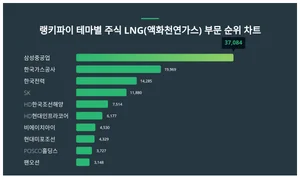 1위 삼성중공업·2위 한국가스공사·3위 한국전력, 7월4주차 LNG 테마 트렌드지수 순위