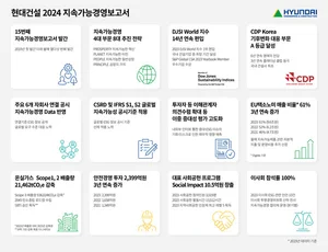 현대건설, 작년 지속가능제품 매출 9.6조원...2024 지속가능경영보고서 발간