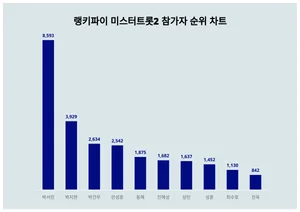 미스터트롯2 참가자 1위 박서진, 2위와 격차 얼마나?