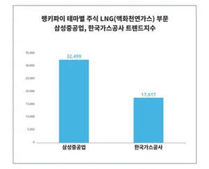 테마별 주식 LNG(액화천연가스) 부문 트렌드 '삼성중공업', 남성 관심 높아, '한국가스공사'는?