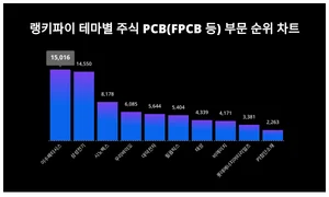 50대가 선호하는 이수페타시스, 트렌드 순위는
