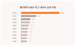 7월 4주차 KBO 리그 내야수 트렌드 순위