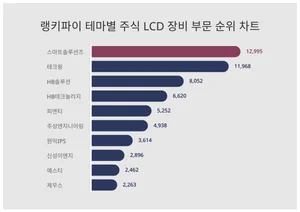 7월 4주차 '테마별 주식 LCD 장비 부문' 트렌드지수 순위