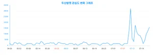 '두산밥캣' 데이터 연령대별 관심도, 50대 관심 높아