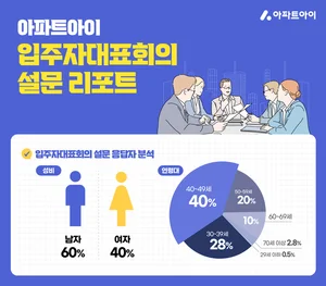 아파트 '하자보수' 관심 많은 것은?...주차관리 1위
