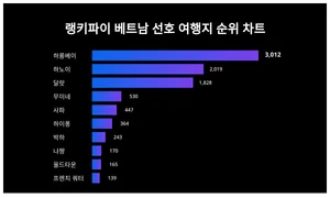 박하, 나짱...베트남 선호 여행지 트렌드지수 순위