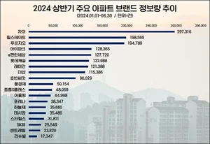 신뢰회복 노력 통했다!...GS건설 '자이' 아파트 수요자 관심도 1위