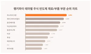 하나마이크론·레이크머티리얼즈·동진쎄미켐, 7월4주차 반도체 재료/부품주 트렌드지수