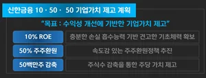 신한금융그룹, 기업가치 제고계획 발표..3년간 5천만주 매입