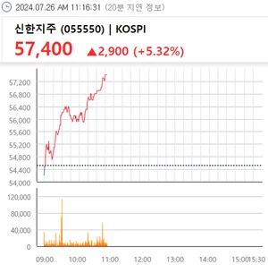 신한지주, 오전장 6% 강세..밸류업 계획 공시