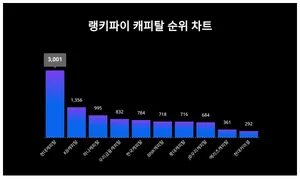 요즘 캐피탈 트렌드는?···7월 5주차 기준