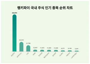 1위 삼성전자·2위 SK하이닉스·3위 HLB, 7월5주차 국내 인기 종목 트렌드지수