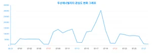 두산에너빌리티 관심도 변화, 빅데이터 분석