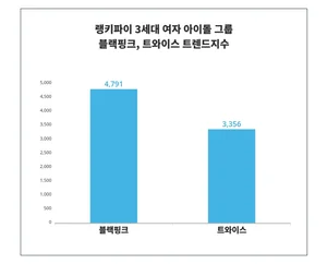 '블랙핑크', '트와이스', 3세대 여자 아이돌 그룹 트렌드 비교