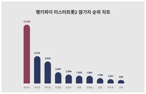 미스터트롯2 참가자 1위 박건우, 2위와 격차 얼마나?
