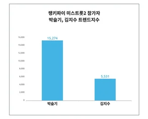 7월5주차 미스트롯2 참가자 트렌드지수, 박슬기 vs 김지수 1위는