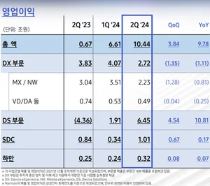 삼성전자 2분기 영업익 10.4조원..어닝 서프라이즈