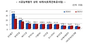 삼성물산 건설사 시공능력 11년 연속 1위...현대건설·대우건설 순