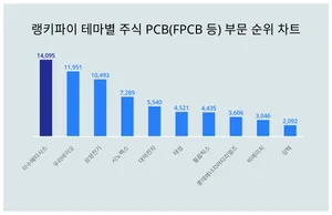 50대가 선호하는 이수페타시스..트렌드 순위는